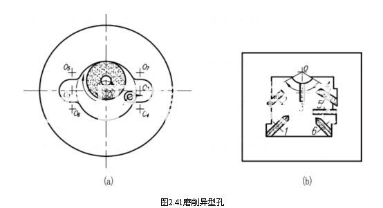 異性輪廓磨削